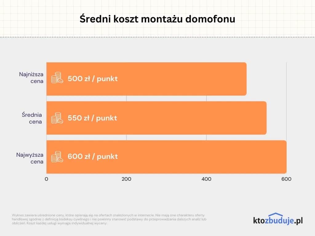Ile kosztuje domofon do domu? Ceny, montaż i porównanie